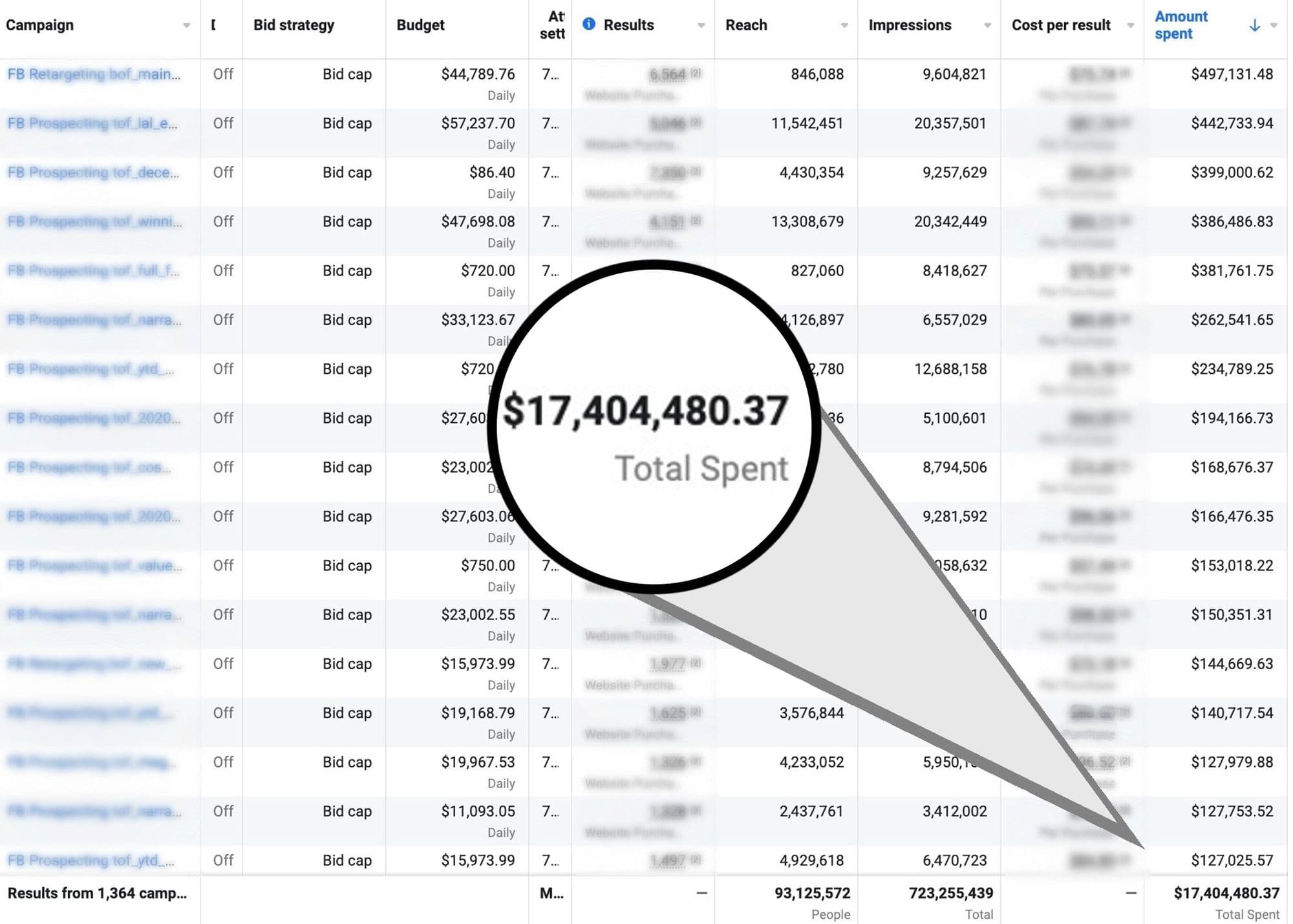 Facebook ad spend $17 million