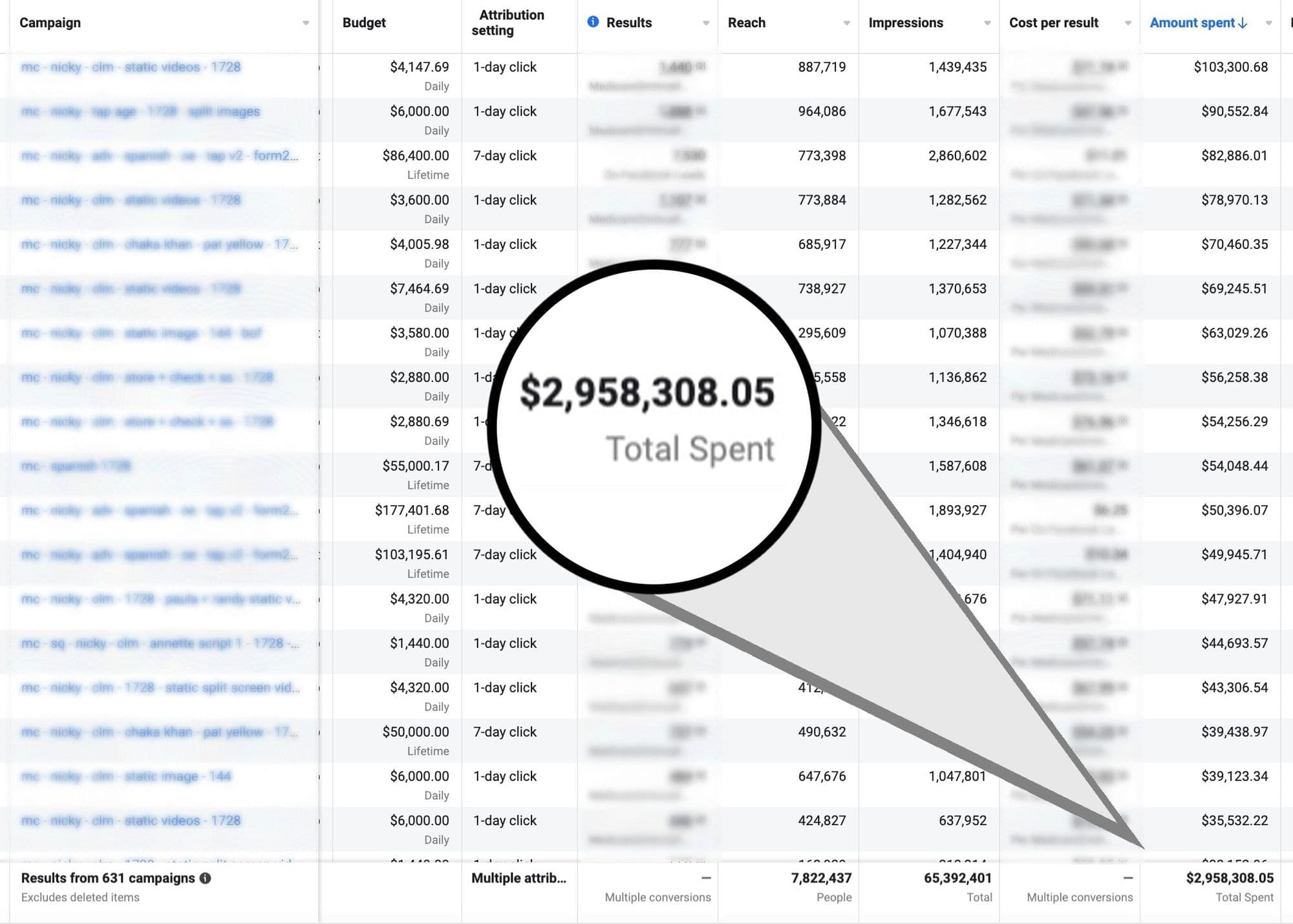 Facebook ad spend $2.9 million