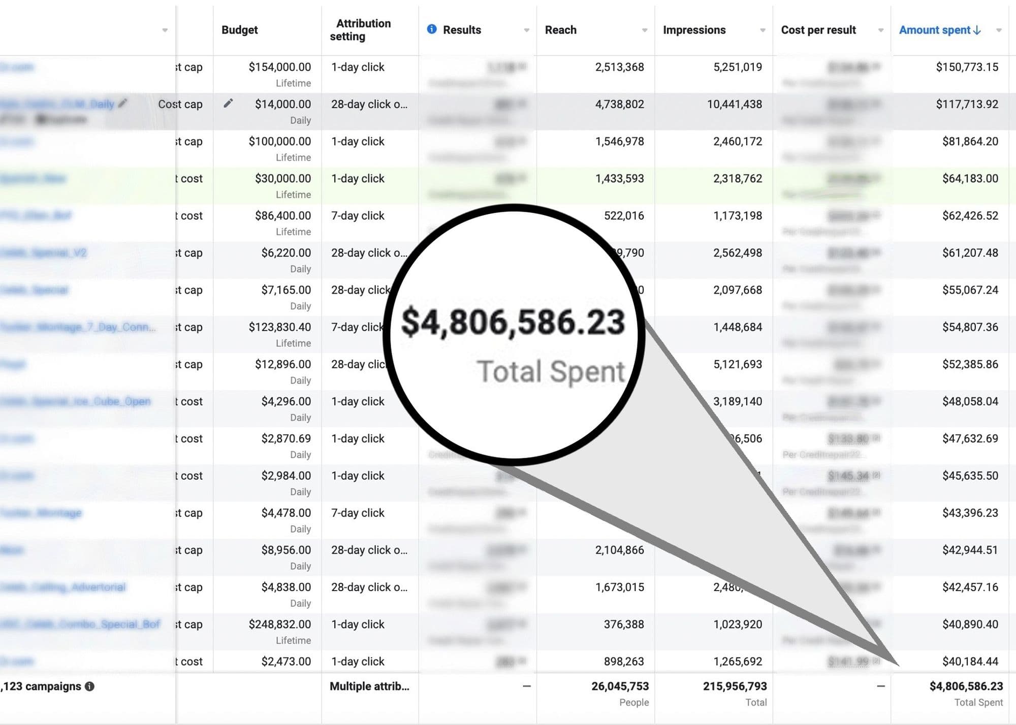 Facebook ad spend $4.8 million