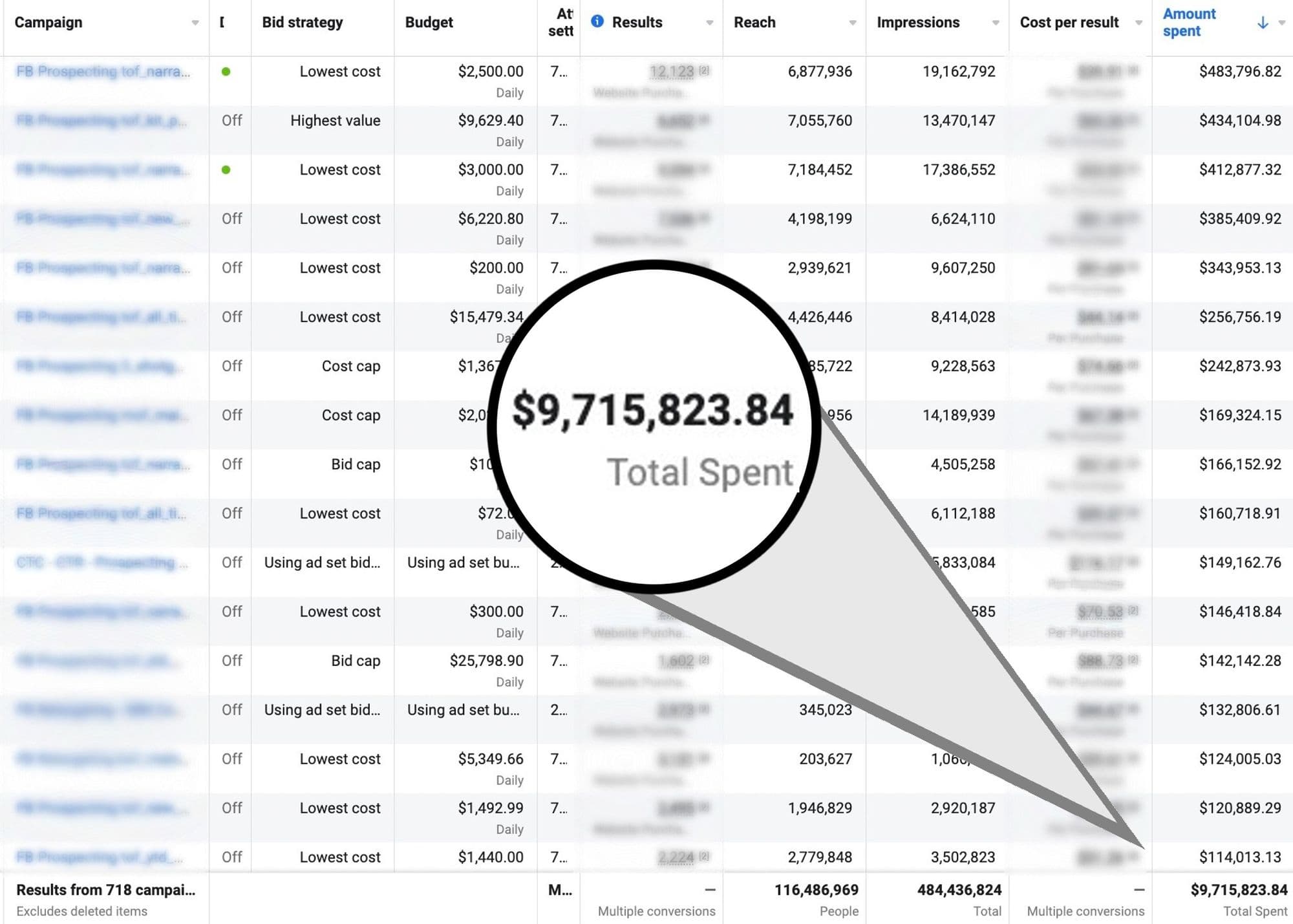 Facebook ad spend $9 million