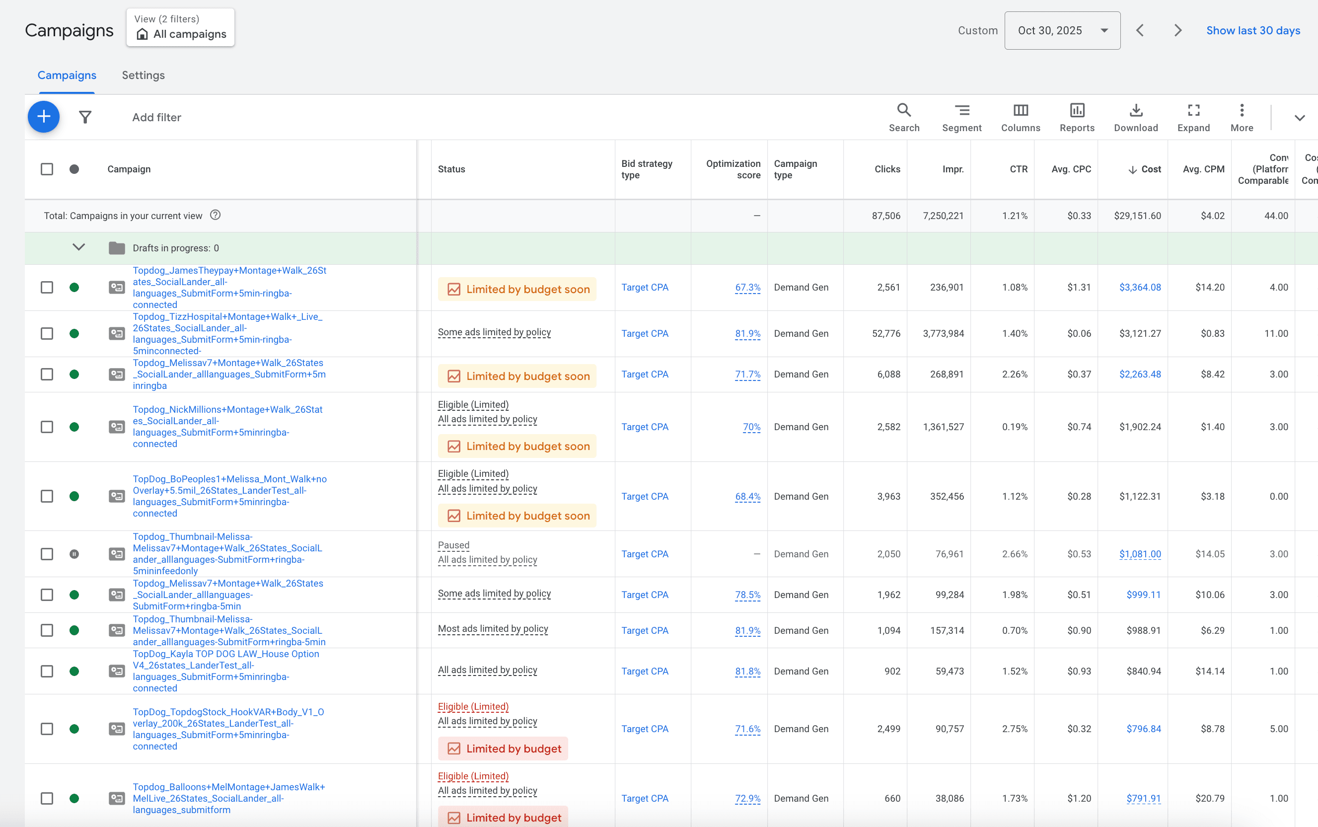 YouTube campaigns after - $30k daily spend